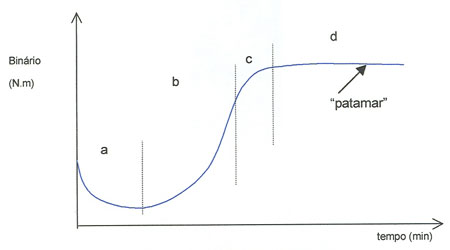 Borracha: Vulcanização