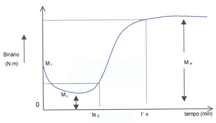 Borracha: Vulcanização